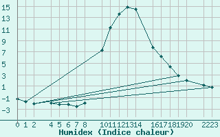 Courbe de l'humidex pour Bielsa