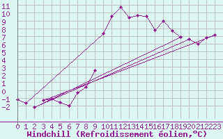 Courbe du refroidissement olien pour Mayrhofen