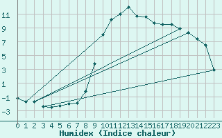 Courbe de l'humidex pour Recht (Be)