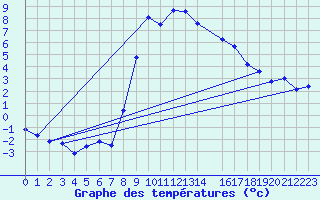 Courbe de tempratures pour Piotta