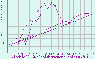 Courbe du refroidissement olien pour Vest-Torpa Ii