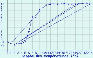 Courbe de tempratures pour Cornus (12)