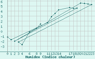 Courbe de l'humidex pour Diepenbeek (Be)