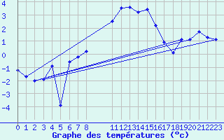 Courbe de tempratures pour Blasjo