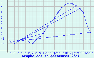 Courbe de tempratures pour Laqueuille (63)