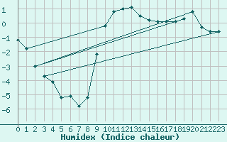 Courbe de l'humidex pour Predeal
