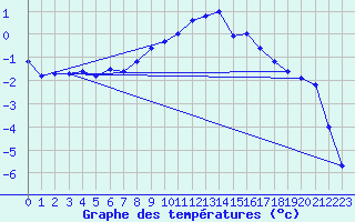 Courbe de tempratures pour Boertnan