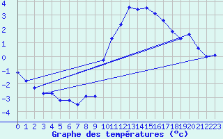 Courbe de tempratures pour Grasque (13)