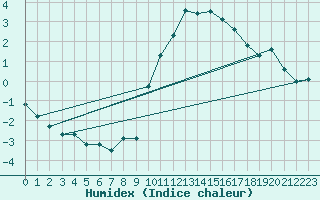 Courbe de l'humidex pour Grasque (13)