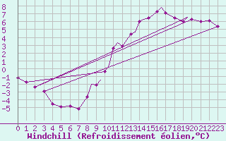 Courbe du refroidissement olien pour Hawarden