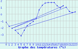 Courbe de tempratures pour Chlons-en-Champagne (51)