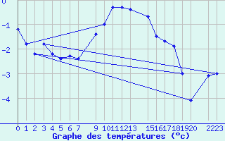 Courbe de tempratures pour Boertnan