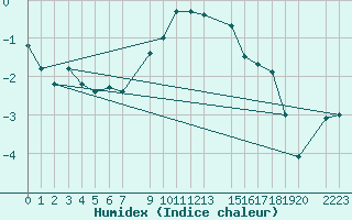 Courbe de l'humidex pour Boertnan