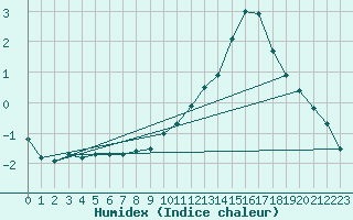 Courbe de l'humidex pour Gourdon (46)