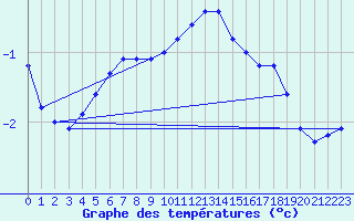 Courbe de tempratures pour Retie (Be)