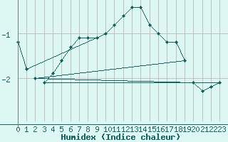 Courbe de l'humidex pour Retie (Be)