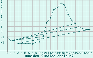 Courbe de l'humidex pour Saint-Haon (43)