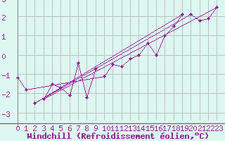 Courbe du refroidissement olien pour Wiesenburg