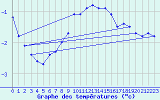Courbe de tempratures pour Wangerland-Hooksiel