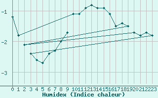 Courbe de l'humidex pour Wangerland-Hooksiel