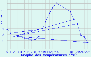 Courbe de tempratures pour Saint-Haon (43)