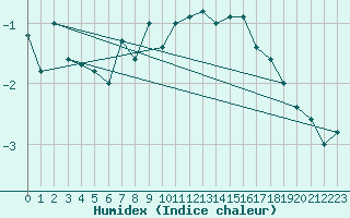 Courbe de l'humidex pour Paganella