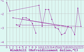Courbe du refroidissement olien pour Pello