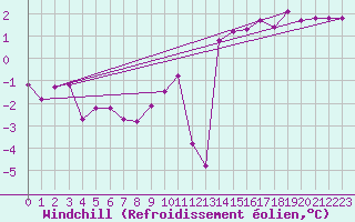 Courbe du refroidissement olien pour Boulaide (Lux)