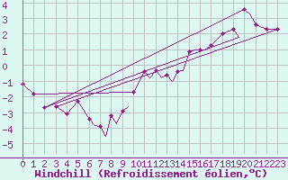 Courbe du refroidissement olien pour Blackpool Airport