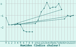 Courbe de l'humidex pour Payerne (Sw)