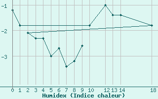 Courbe de l'humidex pour Voss-Bo