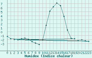 Courbe de l'humidex pour Bellefontaine (88)