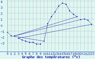 Courbe de tempratures pour Liefrange (Lu)