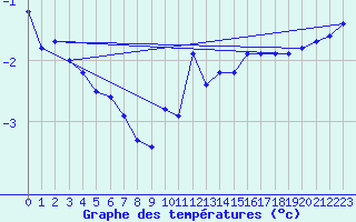 Courbe de tempratures pour Baraque Fraiture (Be)