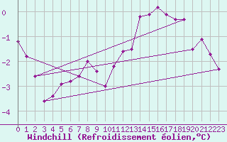 Courbe du refroidissement olien pour Korsnas Bredskaret