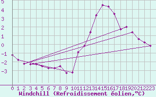 Courbe du refroidissement olien pour Izegem (Be)