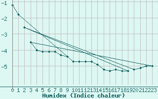 Courbe de l'humidex pour Marknesse Aws