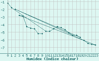 Courbe de l'humidex pour Zermatt