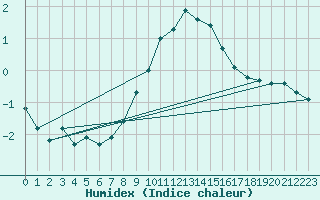 Courbe de l'humidex pour Klagenfurt