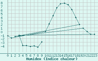 Courbe de l'humidex pour Embrun (05)