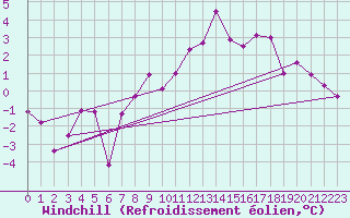 Courbe du refroidissement olien pour Wien / City