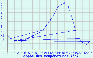 Courbe de tempratures pour Auch (32)