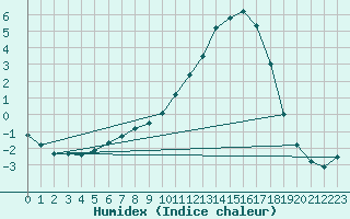 Courbe de l'humidex pour Auch (32)