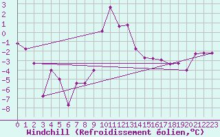 Courbe du refroidissement olien pour Robbia