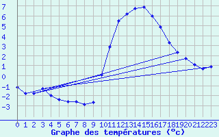 Courbe de tempratures pour Besanon (25)