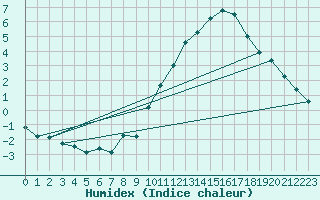 Courbe de l'humidex pour Mont-Saint-Vincent (71)