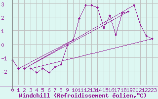 Courbe du refroidissement olien pour Monte S. Angelo