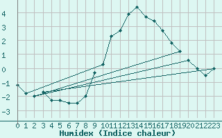 Courbe de l'humidex pour Segl-Maria