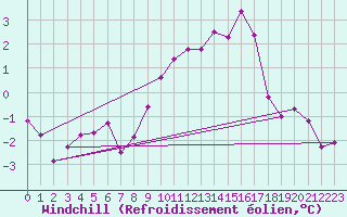 Courbe du refroidissement olien pour Charterhall