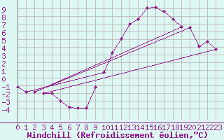 Courbe du refroidissement olien pour Orlans (45)